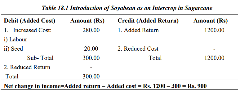 Farm Budgeting - 1 | Agriculture Optional for UPSC