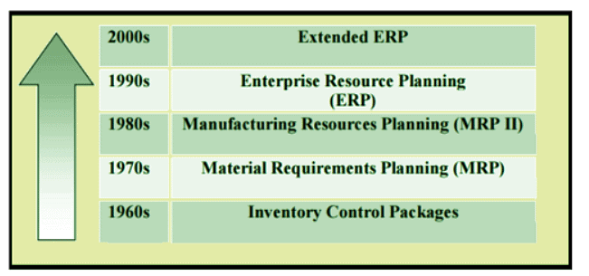 Enterprise Resource Planning (ERP) | Management Optional Notes for UPSC