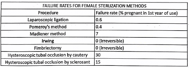 Sterilization | Medical Science Optional Notes for UPSC