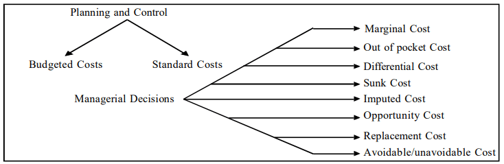 Cost Concepts | Commerce & Accountancy Optional Notes for UPSC
