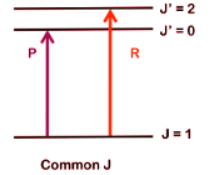 Rovibrational Spectroscopy | Chemistry Optional Notes for UPSC