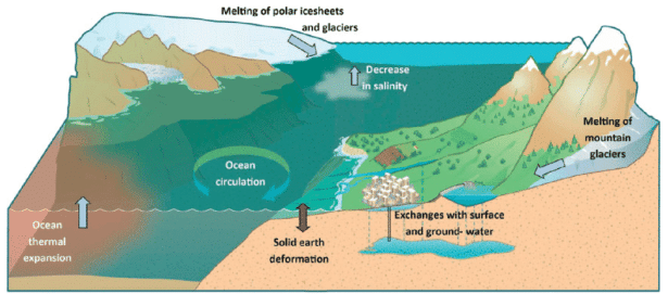 Sea Level Changes | Geography Optional for UPSC