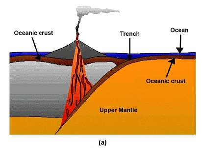 Island Arcs, Trenches | Geology Optional for UPSC