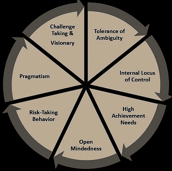 Characteristics of Entrepreneurial Behavior | Psychology for UPSC Optional (Notes)