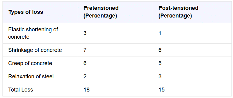 Losses in Prestress | Civil Engineering Optional for UPSC