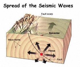Ecological Issues: Environmental Hazards: Landslides, Earthquakes, Tsunamis, Floods & Droughts -1 | Geography Optional for UPSC (Notes)