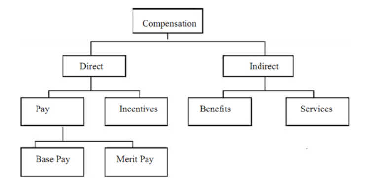 Compensation Management and Benefits | Management Optional Notes for UPSC