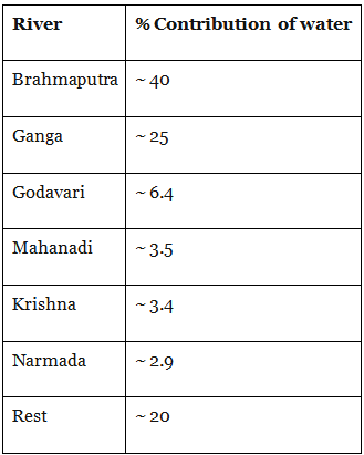 Drainage System & Watersheds | Geography Optional for UPSC