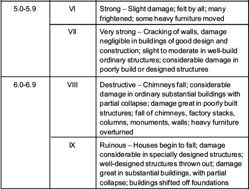 Earthquakes: Causes, Effects, Seismic Zone of India | Geology Optional for UPSC