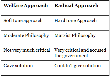 Radical, Behavioural, Human & Welfare Approaches | Geography Optional for UPSC