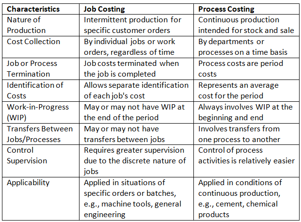 Methods of Costing: Process Costing | Commerce & Accountancy Optional Notes for UPSC