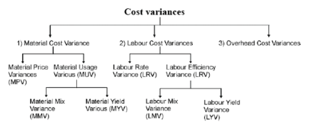 Techniques of Cost Control and Cost Reduction: Standard Costing and Variance Analysis - 1 | Commerce & Accountancy Optional Notes for UPSC