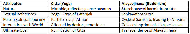 Citta (Yoga) | Philosophy Optional for UPSC