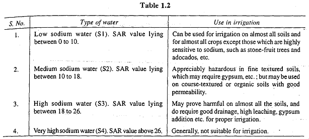 Quality of Irrigation Water | NABARD Grade A & Grade B Preparation - Bank Exams