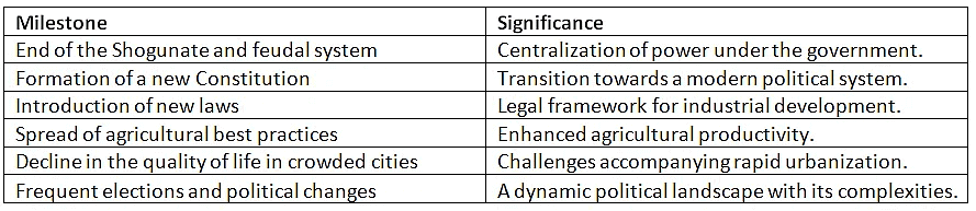 Industrialization in Japan - UPSC