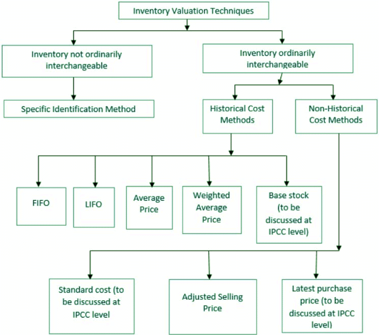 Inventory Valuation and Depreciation | Management Optional Notes for UPSC