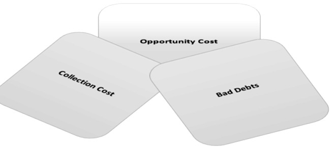 Management of cash, receivables, inventory, and current liabilities | Management Optional Notes for UPSC