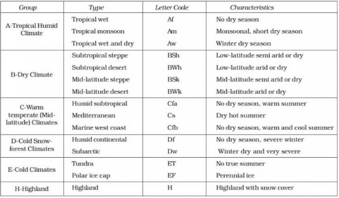 Koppen’s , Thornwaite’s & Trewar Tha’s Classification of World’s Climate | Geography Optional for UPSC