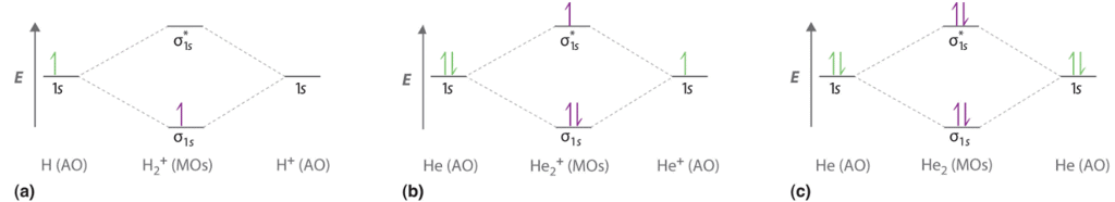 Bond Order in Molecular Orbital Theory