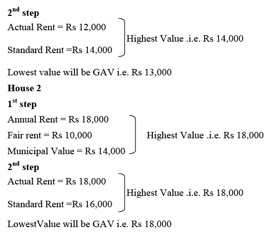 Income from House Property | Commerce & Accountancy Optional Notes for UPSC