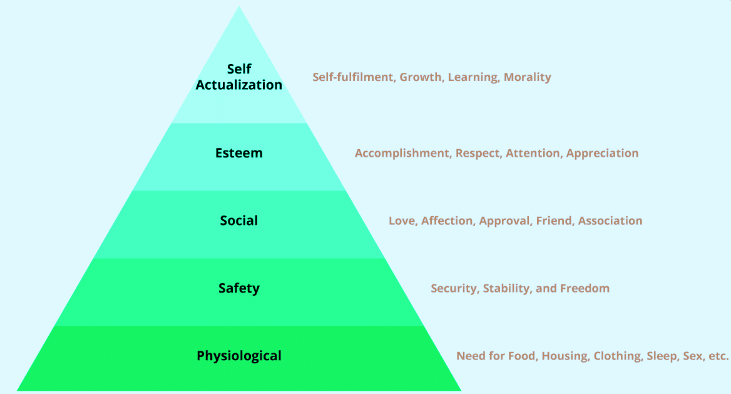 Motivation Theories | Psychology for UPSC Optional (Notes)