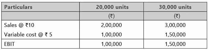 Financial and Operating leverage | Management Optional Notes for UPSC