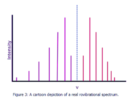 Rovibrational Spectroscopy | Chemistry Optional Notes for UPSC