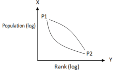 Concept of Primate City and Rank-Size Rule | Geography Optional for UPSC