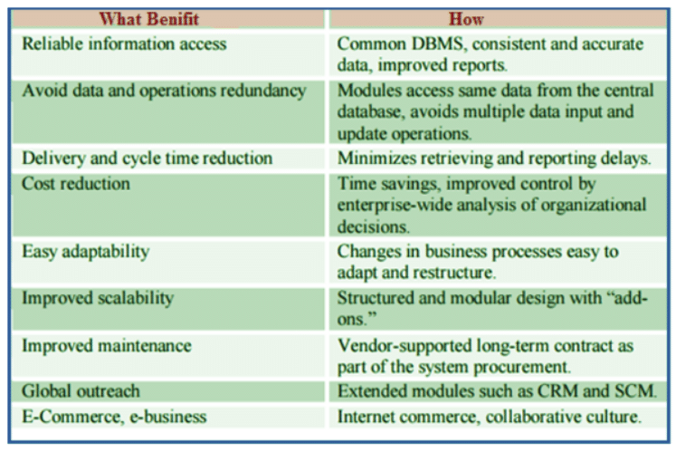 Enterprise Resource Planning (ERP) | Management Optional Notes for UPSC