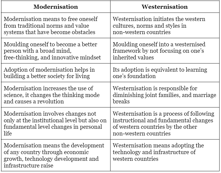 Difference between Modernization and Westernization - Anthropology Optional