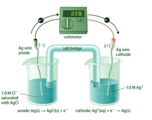 Cell Potential Under Nonstandard Conditions | Chemistry Optional Notes for UPSC
