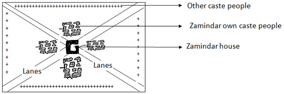 Types, Patterns and Morphology of Rural Settlements | Geography Optional for UPSC