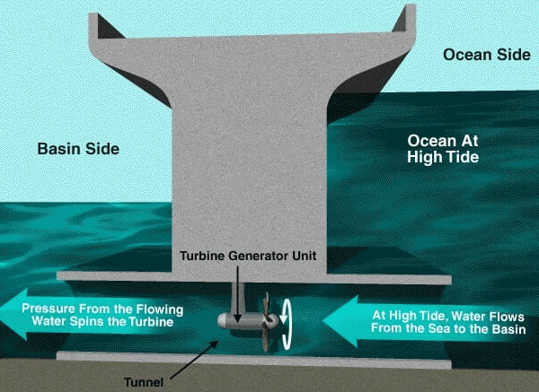 Tidal Energy