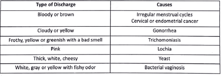 Leucorrhea and STDs | Medical Science Optional Notes for UPSC