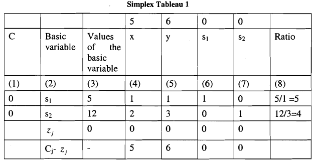 Linear Programming: Simplex Method | Management Optional Notes for UPSC