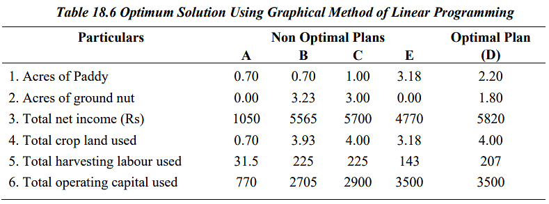 Farm Budgeting - 2 | Agriculture Optional for UPSC