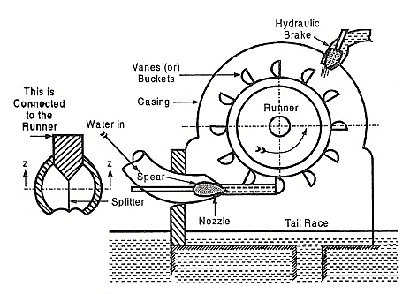 Classification of Hydraulic Turbines