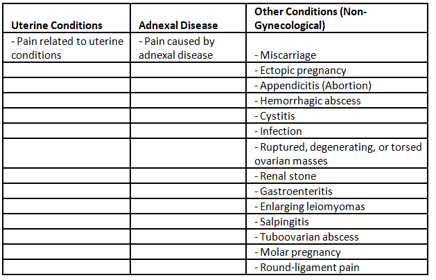 First trimester bleeding | Medical Science Optional Notes for UPSC