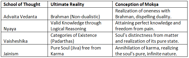 Liberation (Sâmkhya) | Philosophy Optional for UPSC