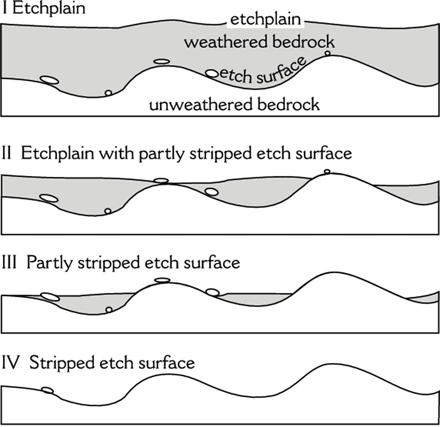 Erosion Surfaces | Geography Optional for UPSC