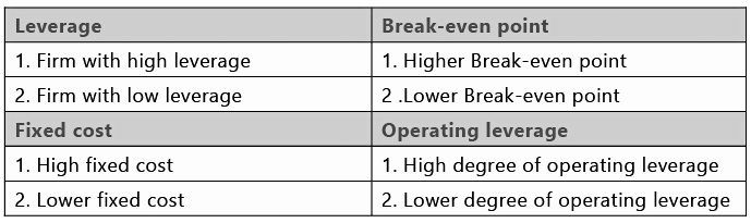 Financial and Operating leverage | Management Optional Notes for UPSC