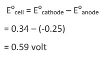 Electrochemical or Activity series | Chemistry Optional Notes for UPSC