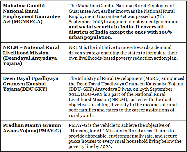 Integrated Rural Development Programmes | Geography Optional for UPSC (Notes)