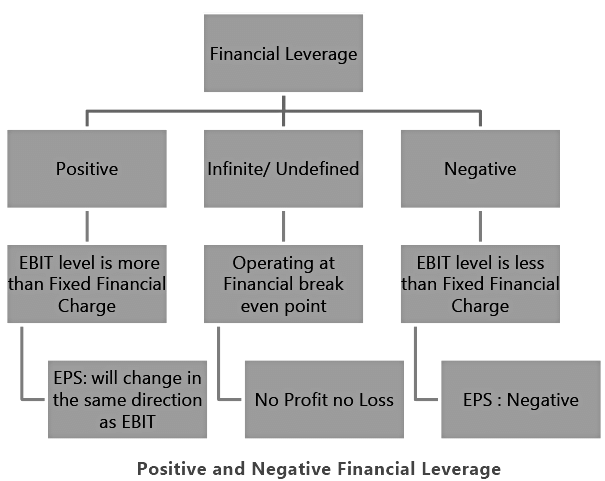 Financial and Operating leverage | Management Optional Notes for UPSC