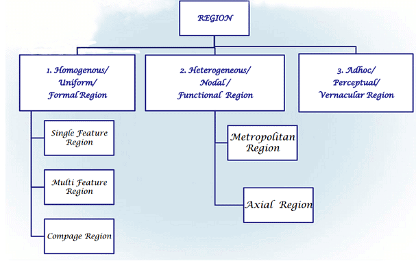Concept of a Region | Geography Optional for UPSC