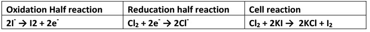 Electrochemical or Activity series | Chemistry Optional Notes for UPSC