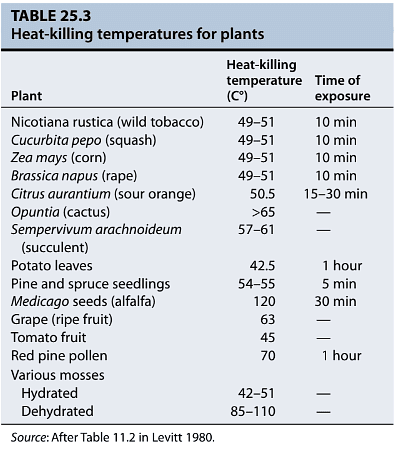 Stress Physiology | Botany Optional for UPSC