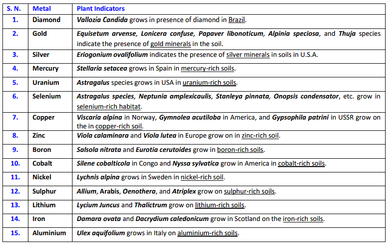 Plant Indicators | Botany Optional for UPSC