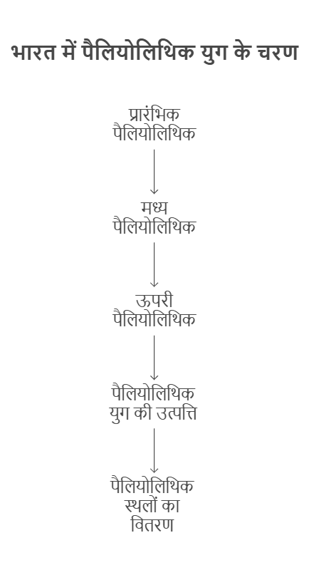 पुराना NCERT सारांश (आरएस शर्मा): पत्थर का युग | इतिहास वैकल्पिक UPSC (नोट्स)