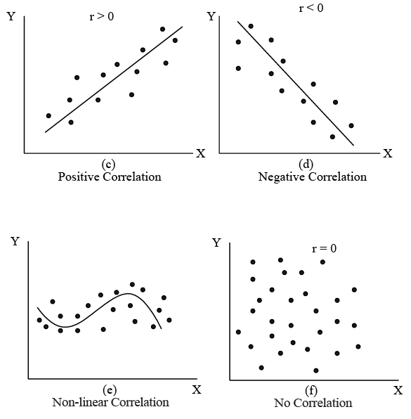 Simple correlation and regression | Management Optional Notes for UPSC